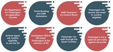 Emaratech Process