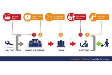 How visibility of suspect bags in arrivals enables security, revenue and passenger experience